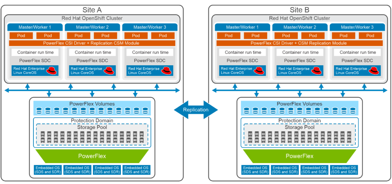 This figure shows the logical design of the powerflex replication clusters.