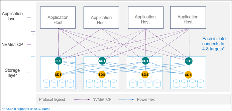 The figure shows the application layer at the top, the NVMe/TCP in the middle and the storage layer on the bottom. Lines show the connections between the three layers.