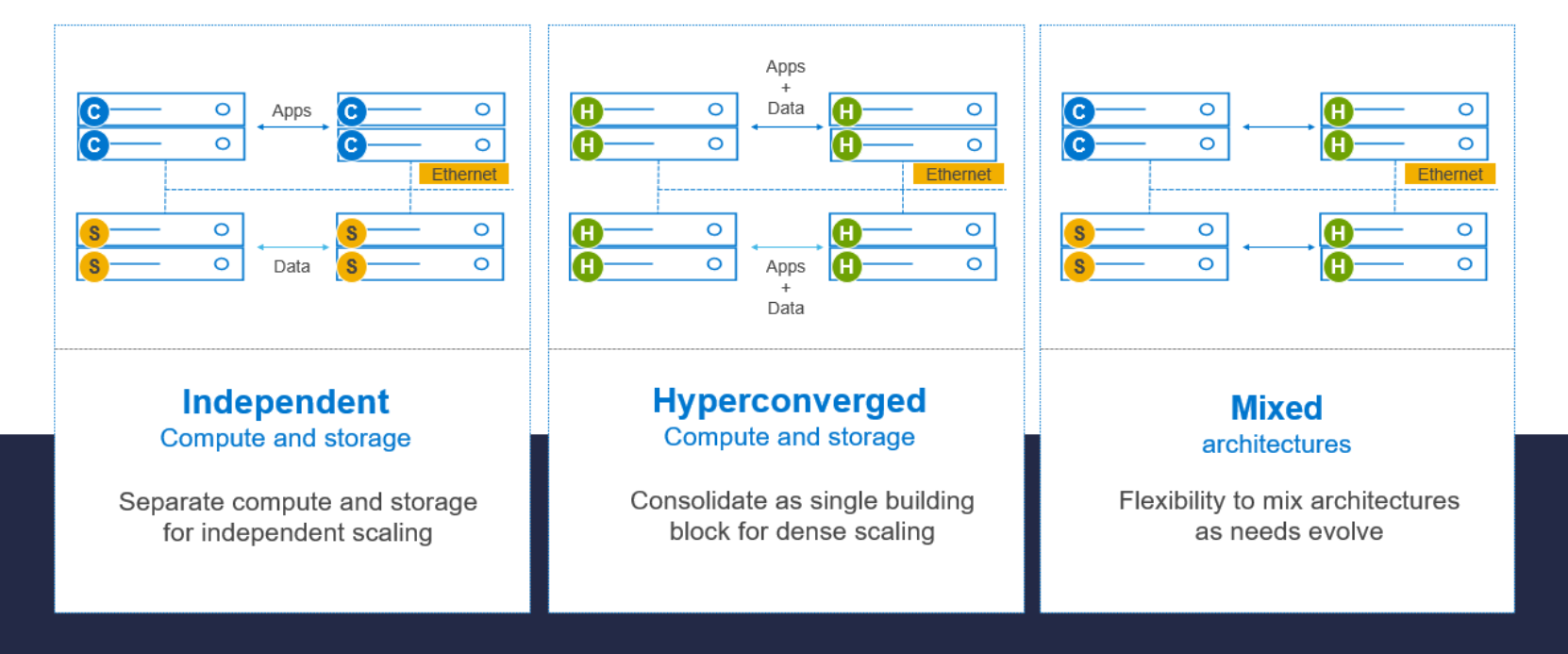 This figure shows the powerflex deployment architectures.