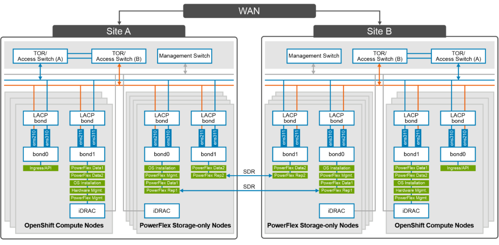 This figure shows the network design of compute and storage nodes.