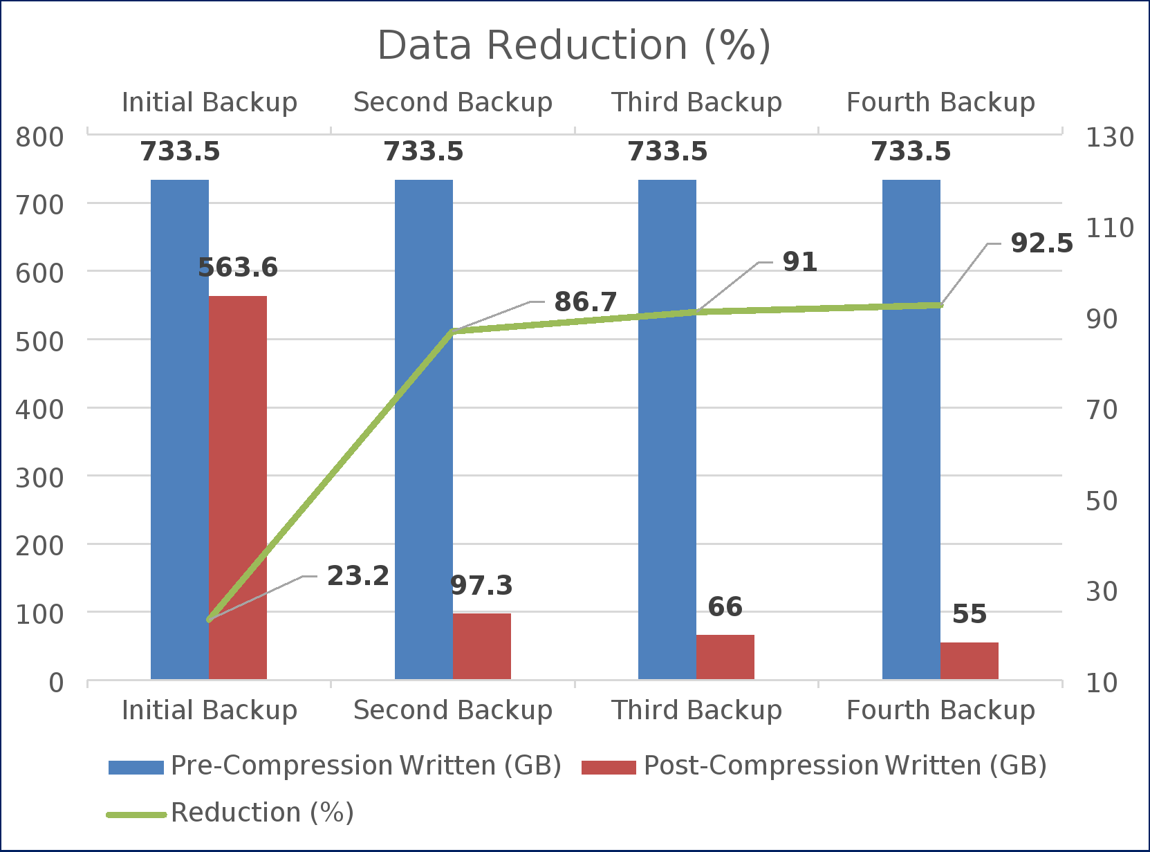 This image shows the pre and post compression with data reduction percentage.