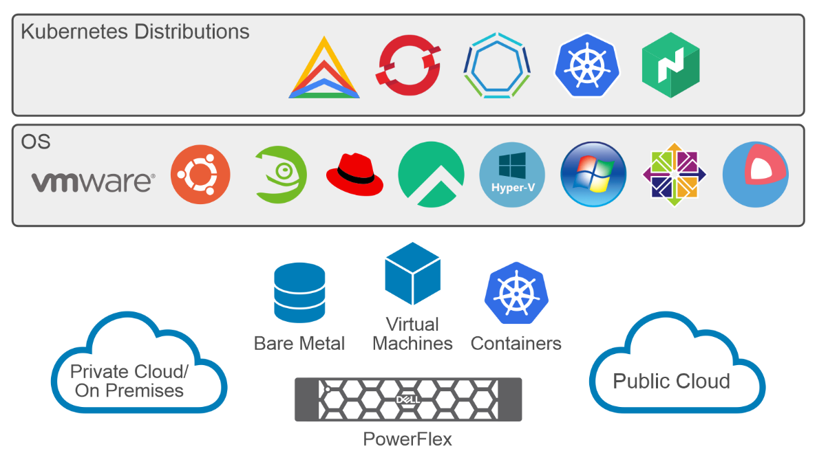 The following figure shows the different Kubernetes distributions for PowerFlex.
