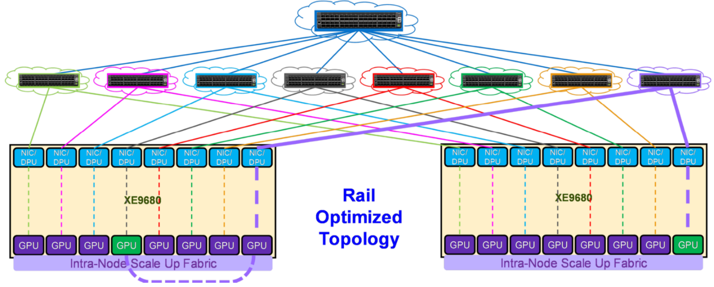 The figure shows a rail optimized topology..