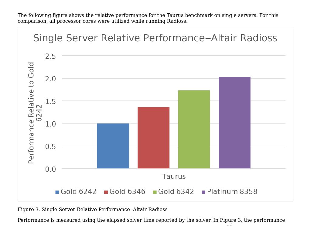 single-server-performance-dell-validated-design-for-hpc-digital