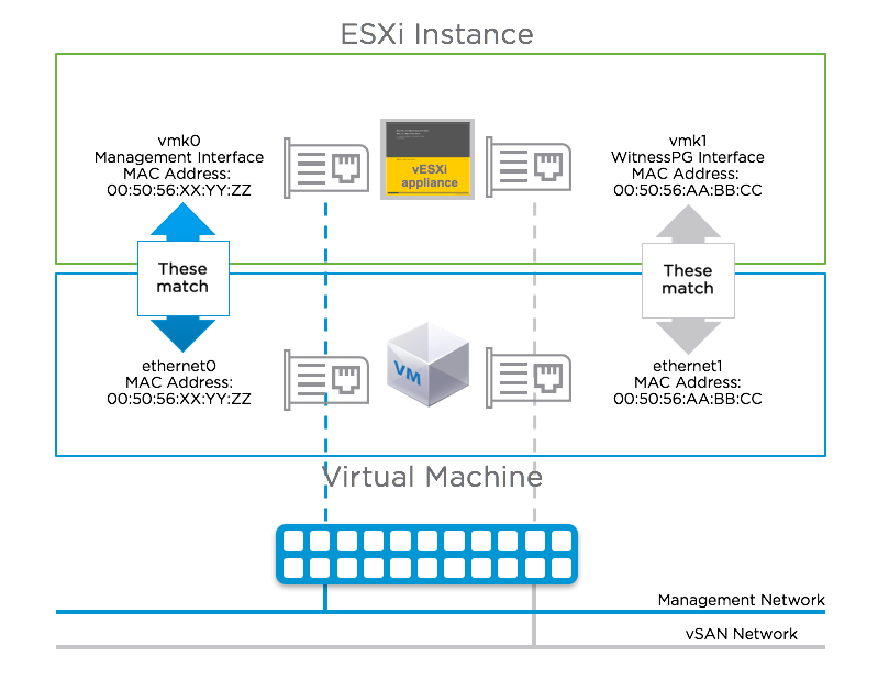 Сетевые карты vmware. VSAN кластер. Кластеризация ESXI VMWARE. VMWARE stretched Cluster. Настройка сети VSAN VMKERNEL.