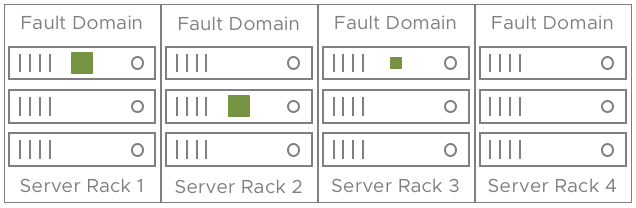 Fault Domains