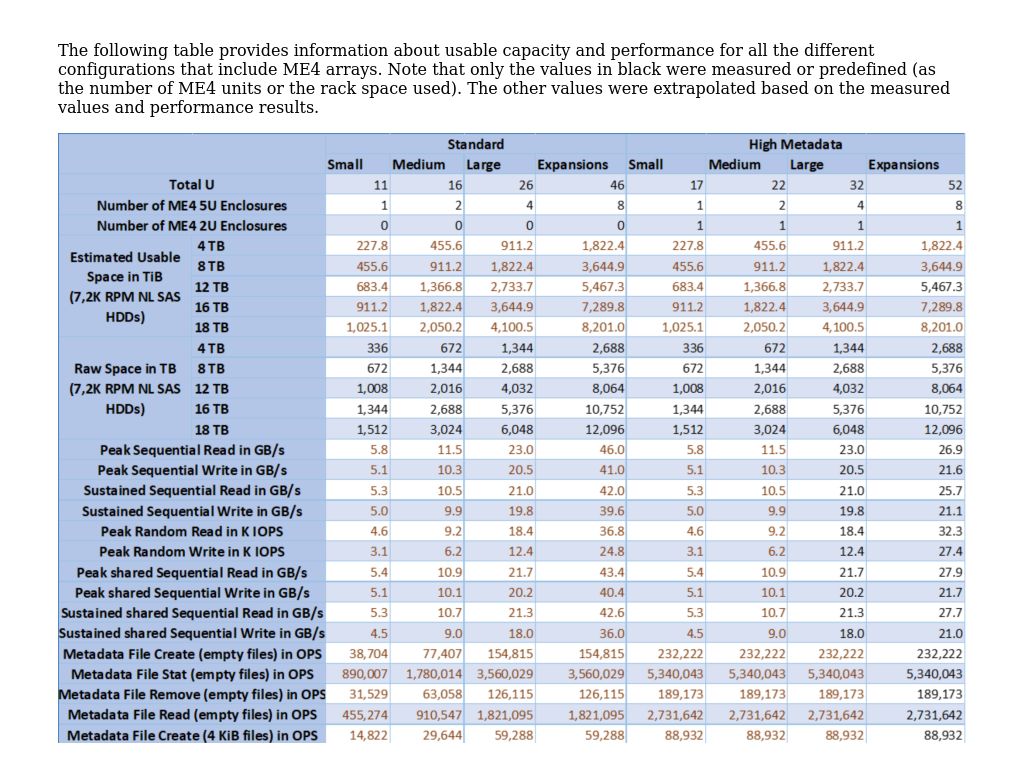 Estimated usable capacities and performance (ME4 based) | Dell ...