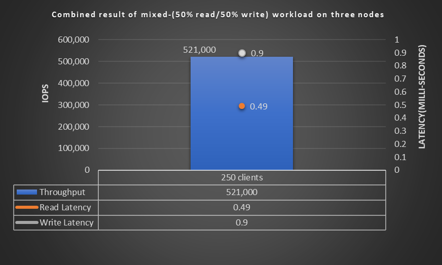 This figure shows the performance graph of a mixed workload.