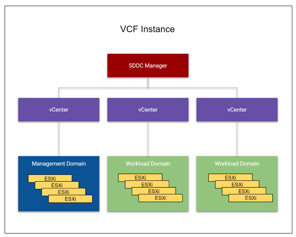 VCF instance with two workload domains
