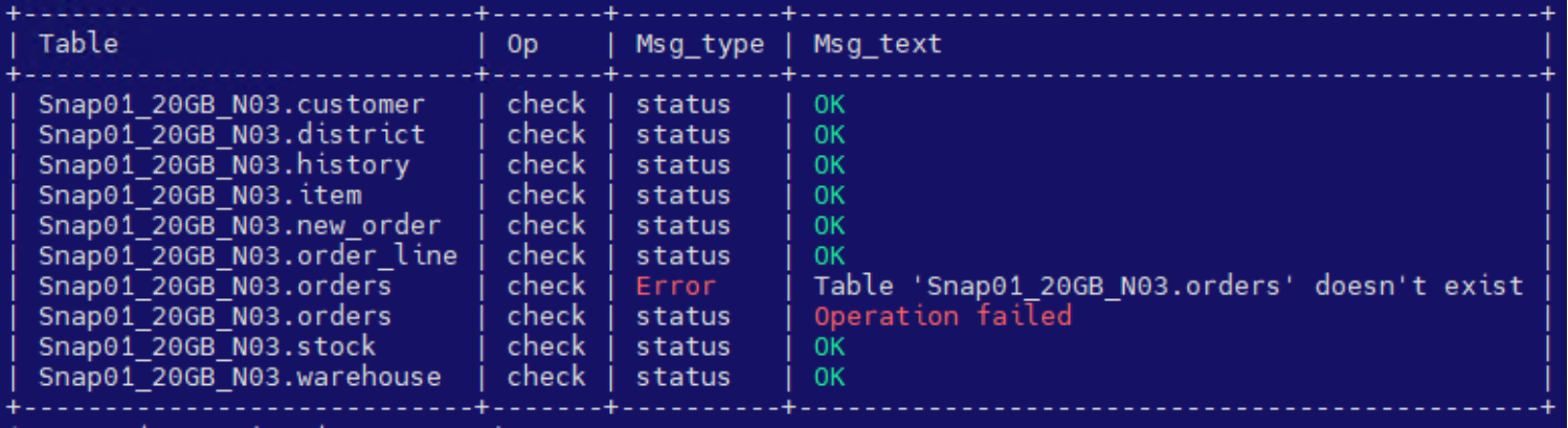 The figure shows sample output of the CHECK TABLE command.