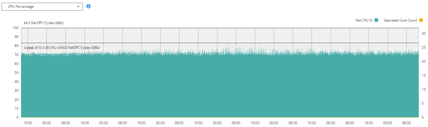 This graph shows CPU percentage for the .