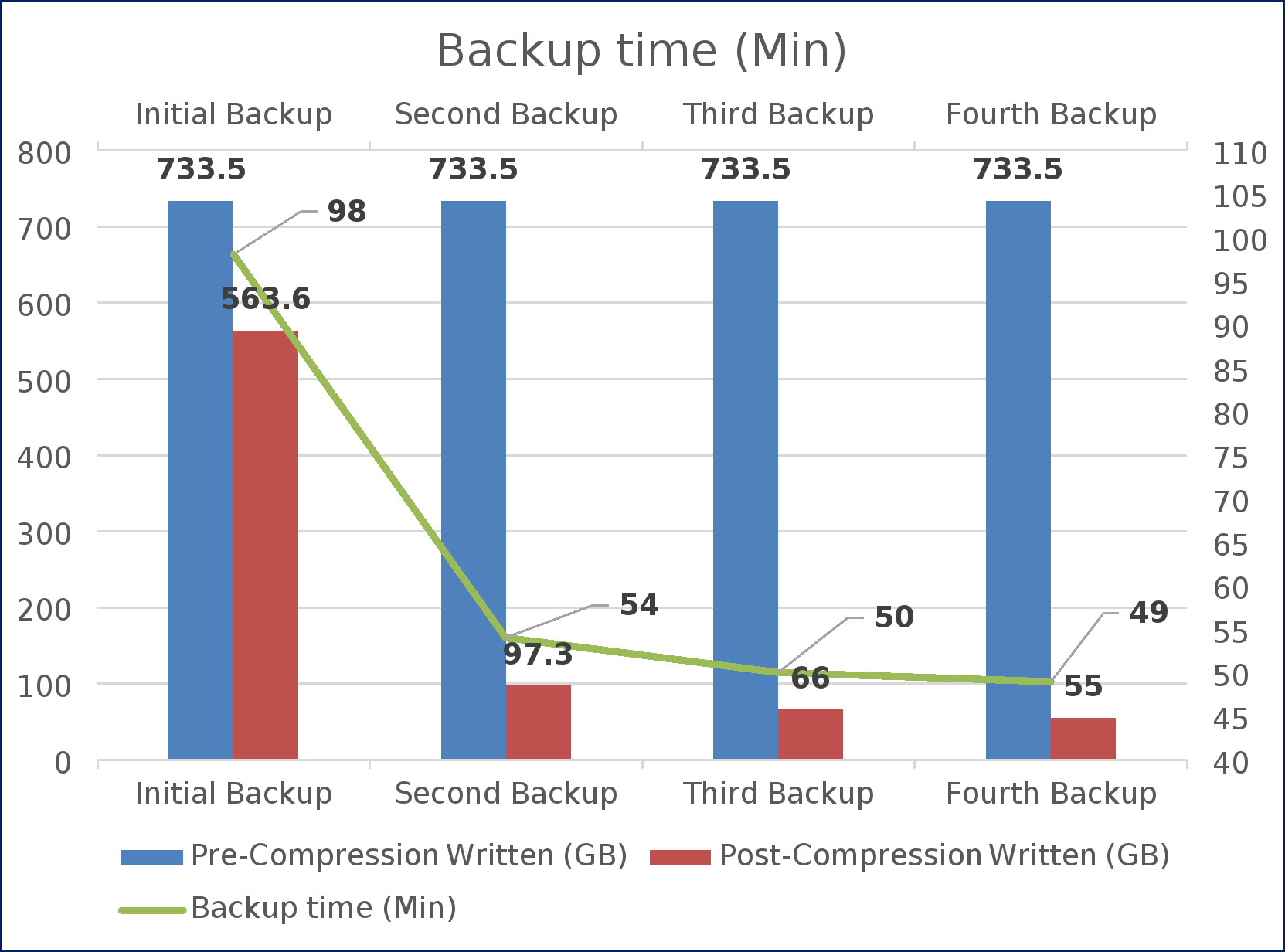 This image shows the pre and post compression back up time.