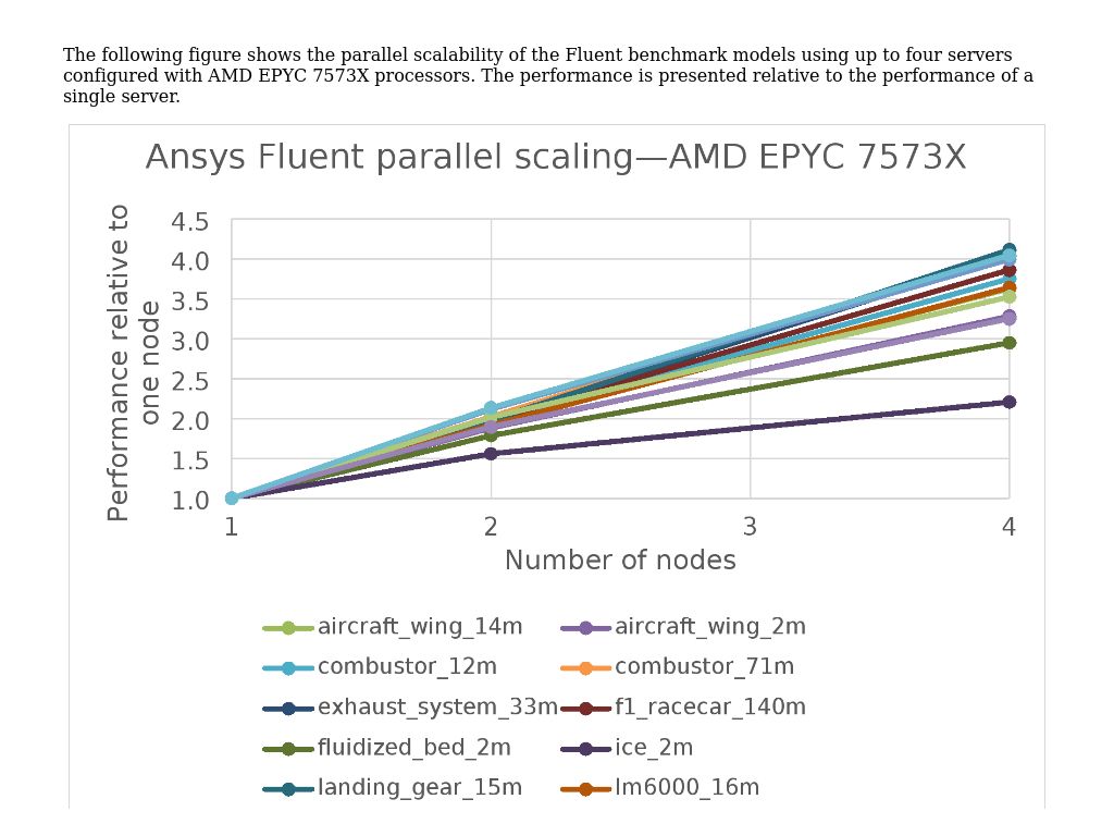 Multiserver Scalability | Dell Validated Design For HPC Digital ...