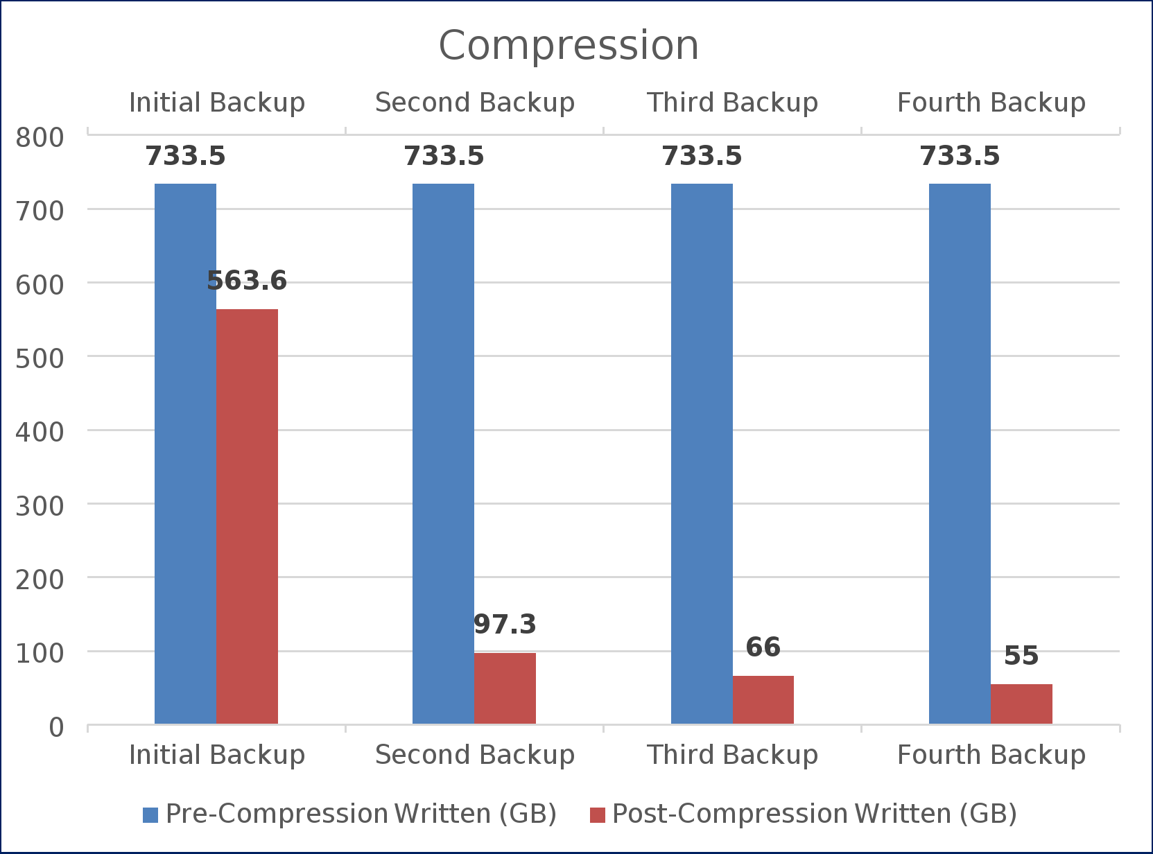 This figure shows the pre and post compression graph.