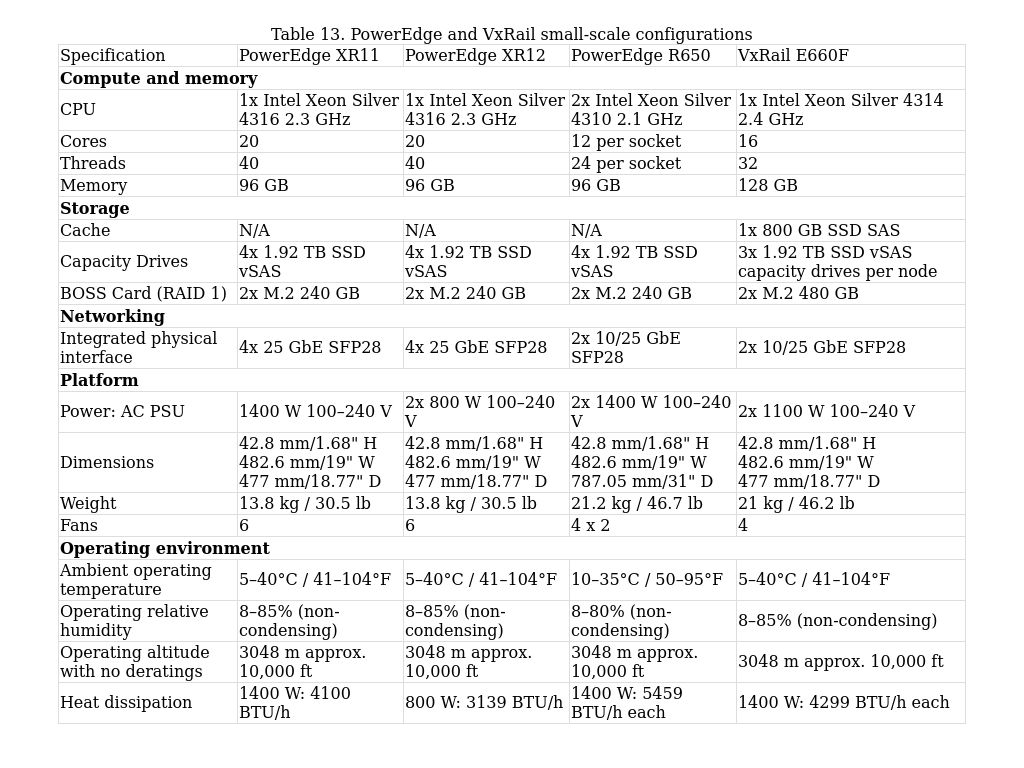 Small-scale configurations | Dell Validated Design for Manufacturing