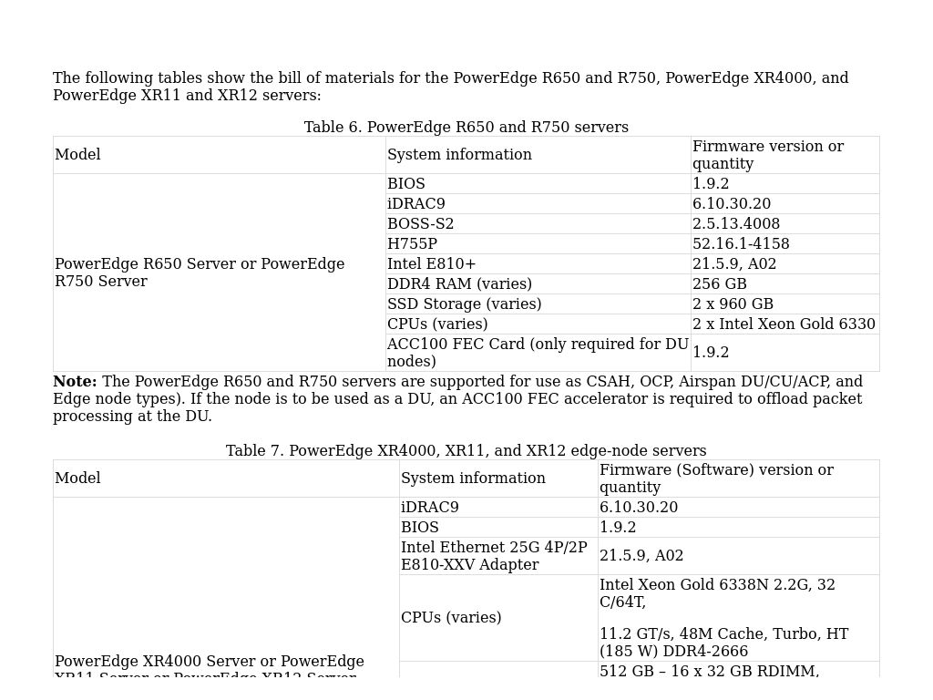 PowerEdge Series Bill Of Materials | Reference Architecture Guide: Dell ...