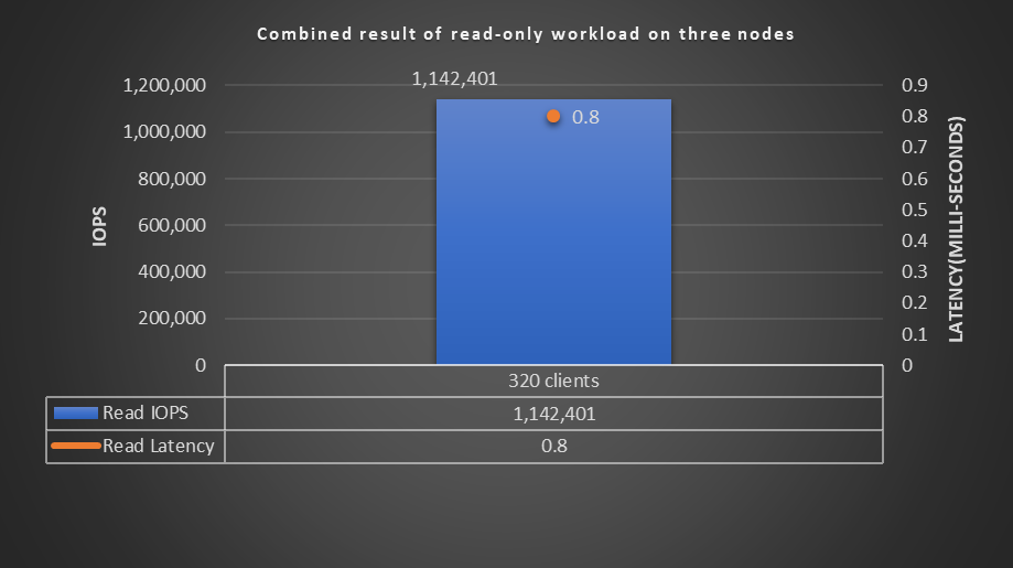 A picture containing the performance graph for read-only workload.