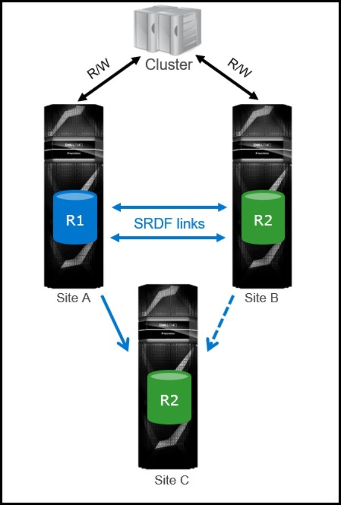 Figure 2. SRDF/Metro Smart DR 