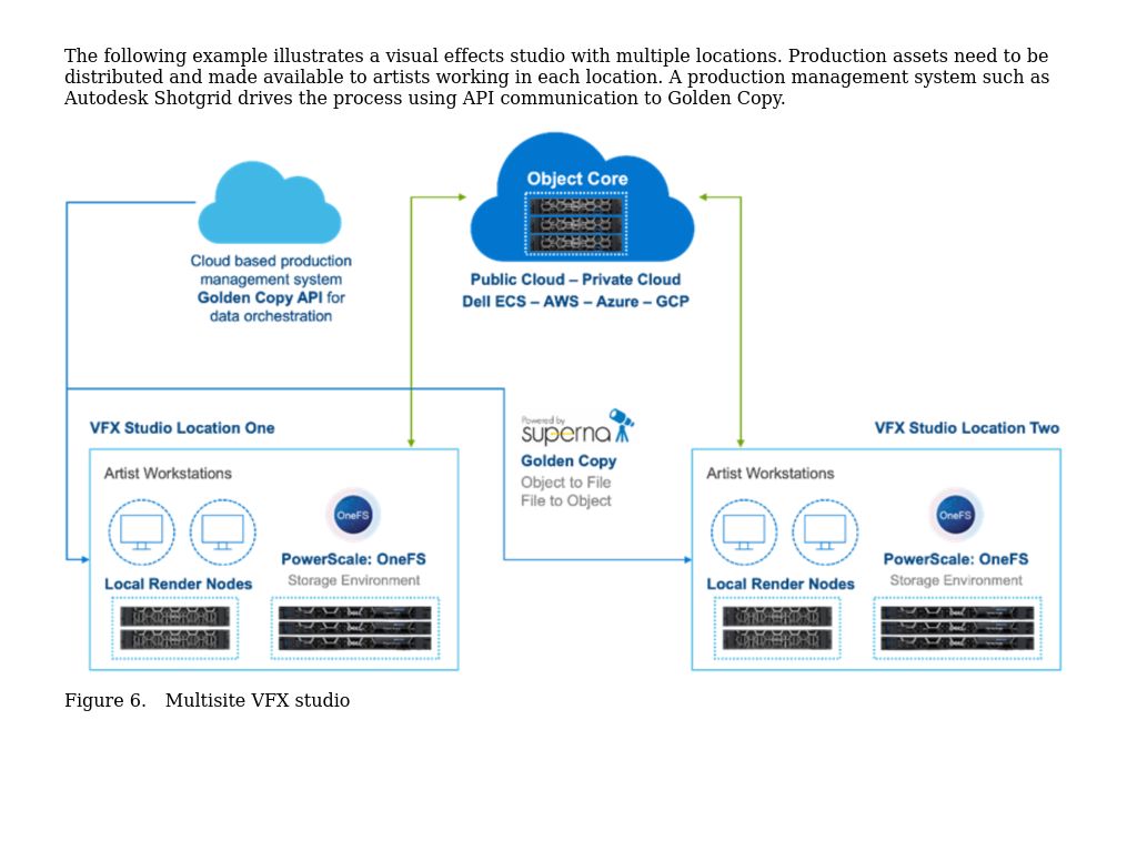 Multisite VFX Workflow | PowerScale OneFS: Distributed Media Workflows ...