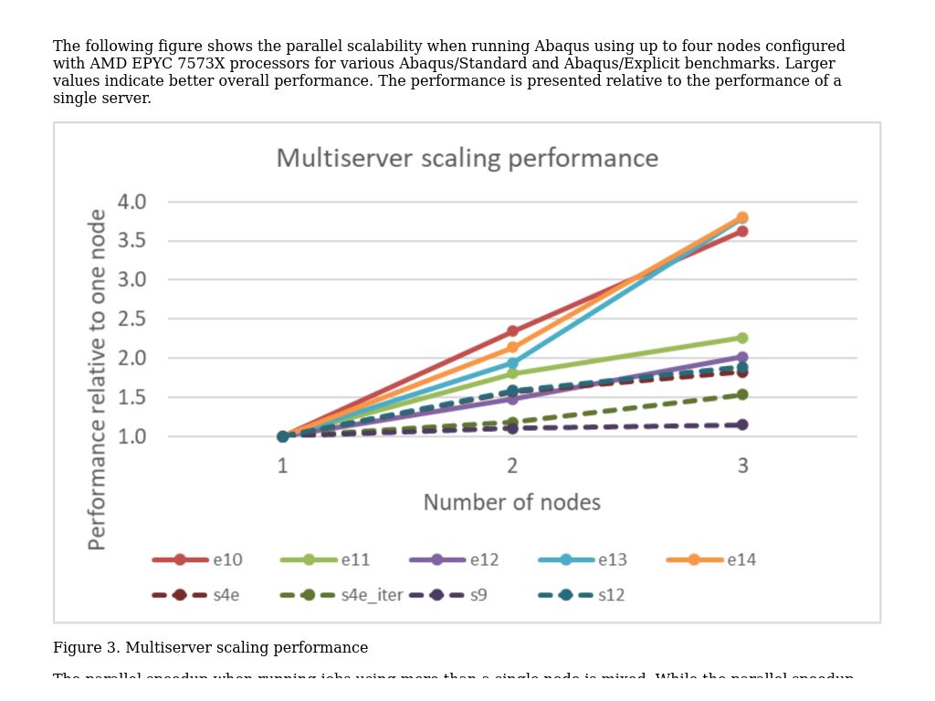 Multiserver Scalability | Dell Validated Design For HPC Digital ...