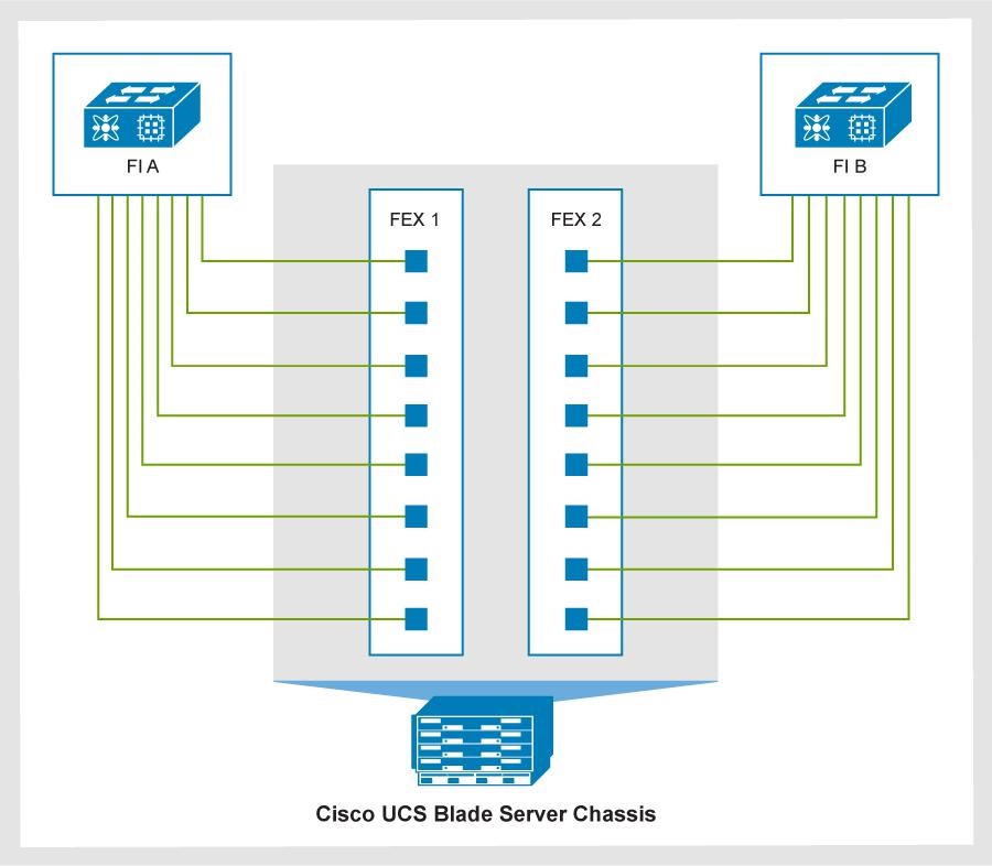 A diagram showing FEX to FI connections on a Cisco UCS blade server chassis