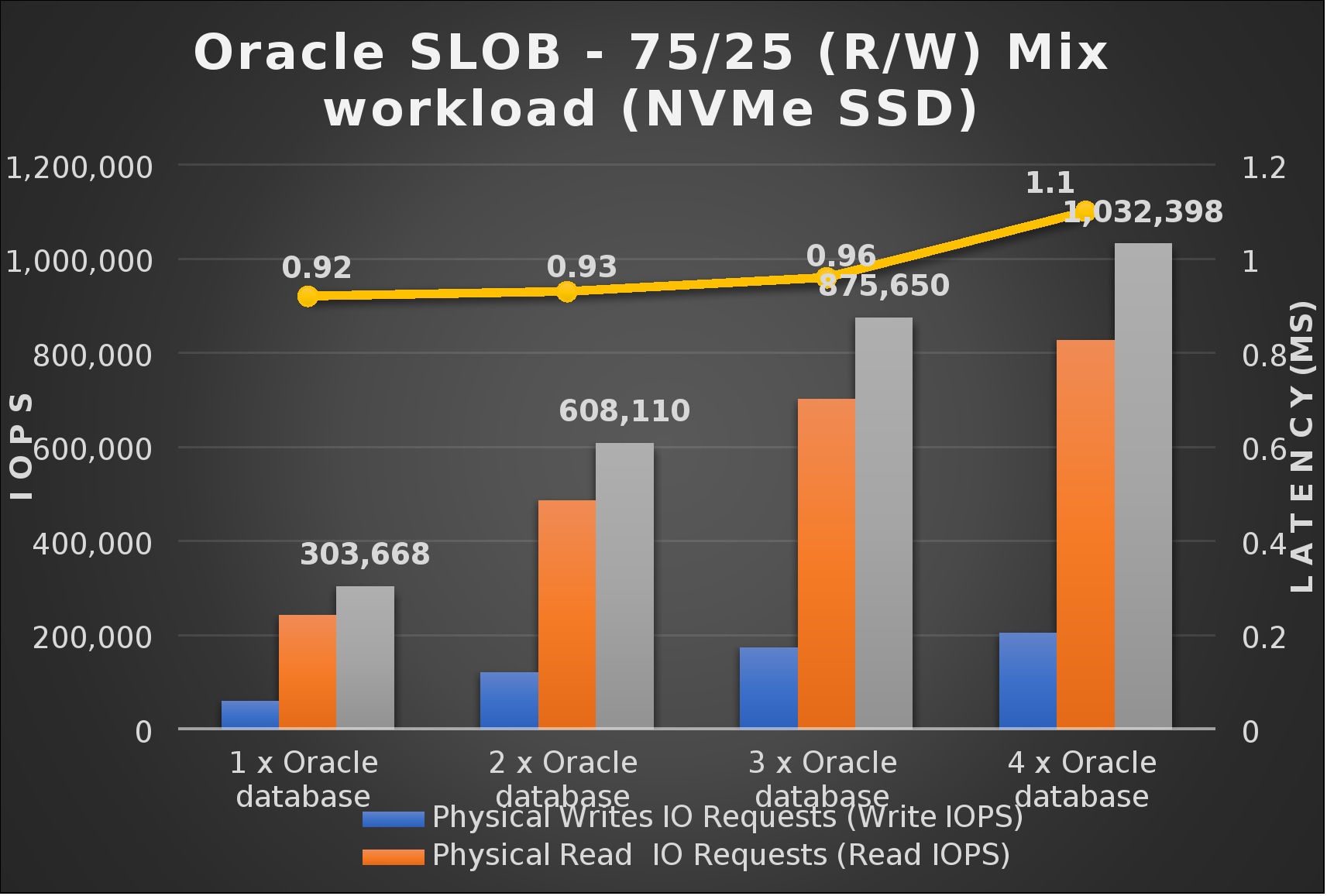 This is a graph of Read/Write (OLTP) scalability results using Amazon instance store (NVMe SSD).