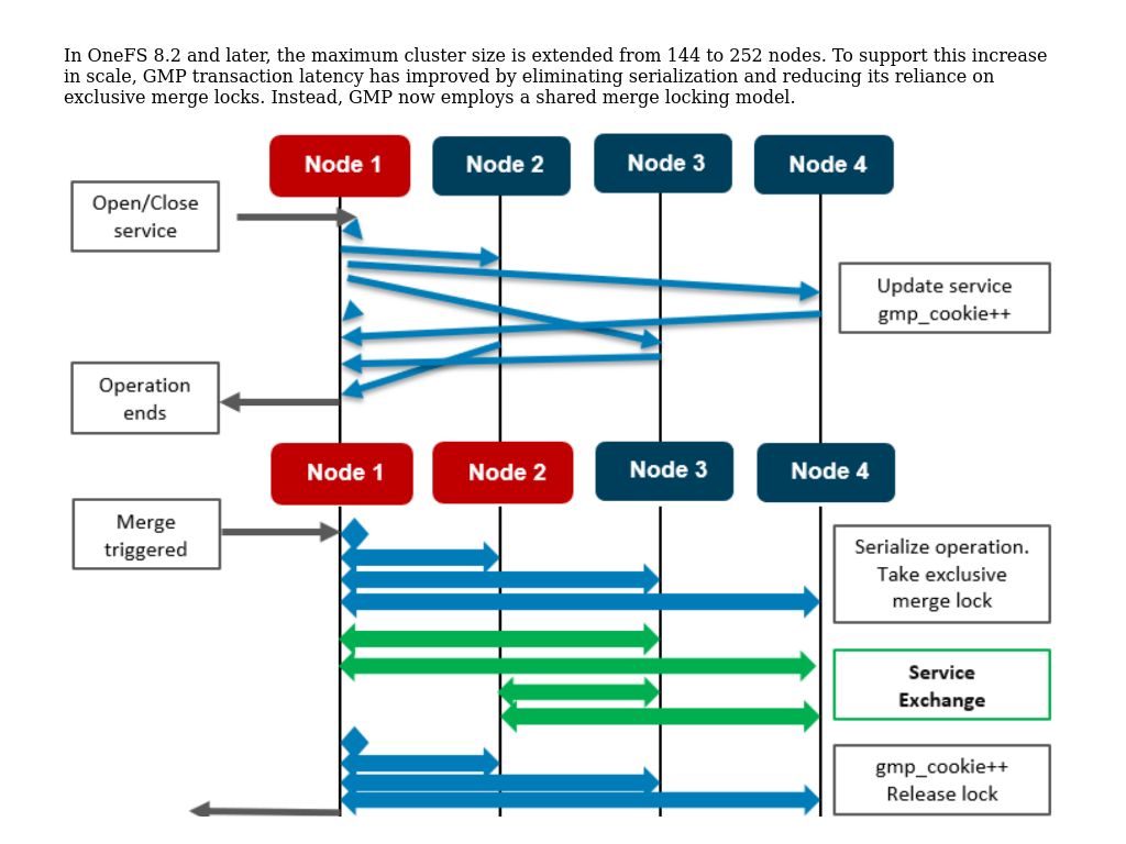 GMP scalability | PowerScale OneFS: Cluster Composition, Quorum, and ...