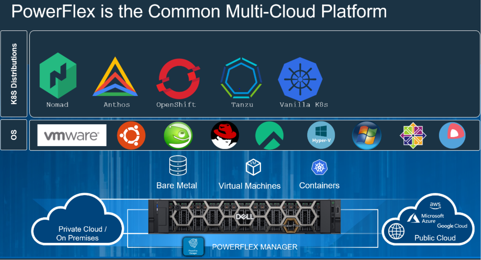 This figure shows the different kubernetes distributions for powerflex.