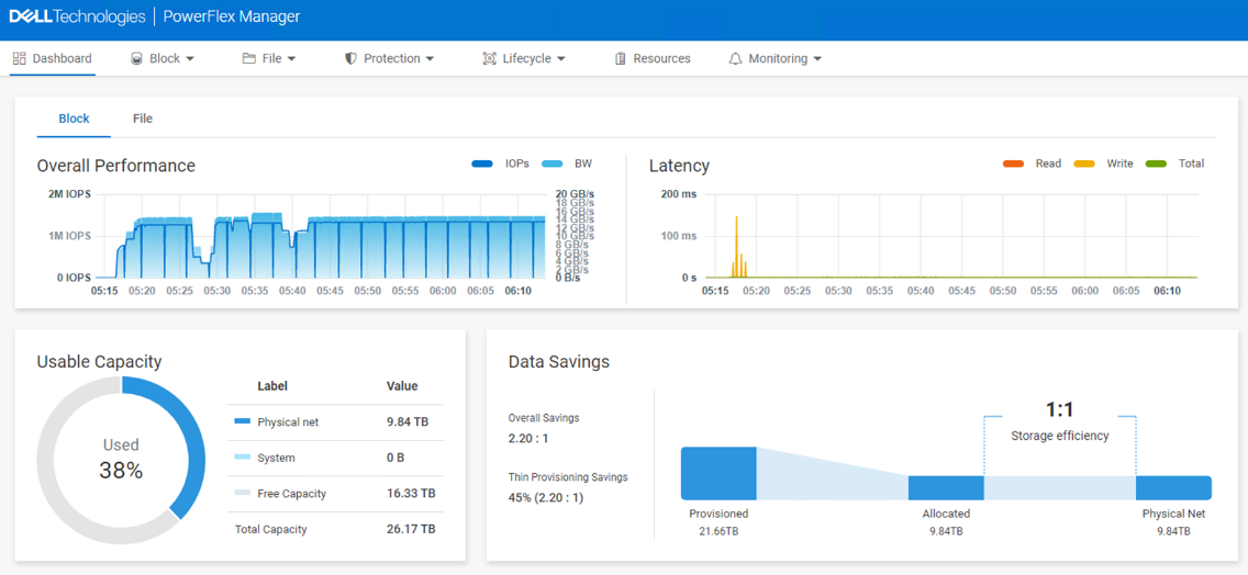 This figure shows the PowerFlex dashboard for a read-only workload.