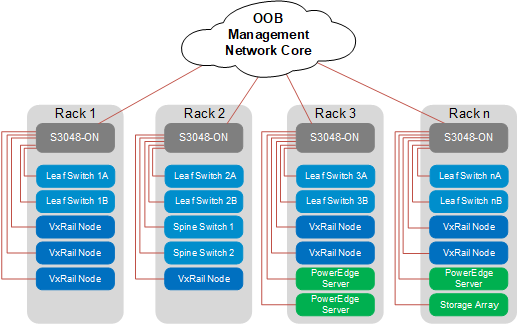 OOB management network connections