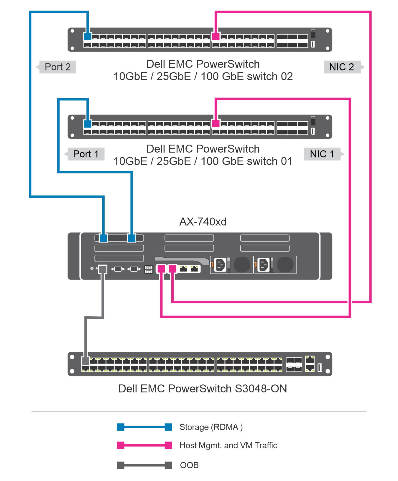 Figure showing network integration in a non-converged configuration with two NIC ports