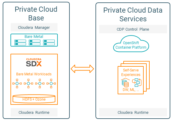 CDP Private Cloud components including Private Cloud Base deployed on bare metal hardware, and Private Cloud Experiences deployed on OpenShift
