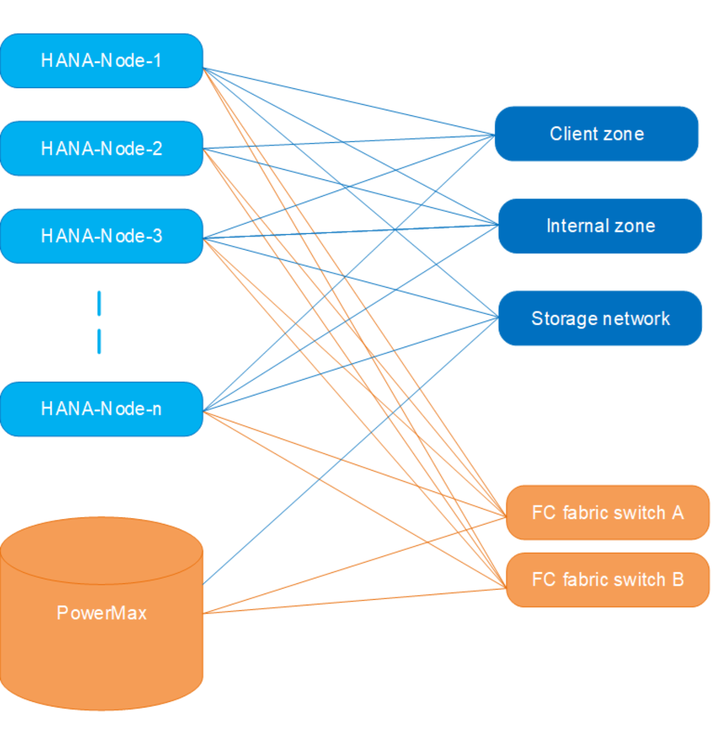 Diagram of an SAP HANA scale-out network configuration using 25 Gb network switches. Three HANA nodes connect to ‘Client’, ‘Internal’, and ‘Storage’ zones via two switches, sharing PowerMax 2500 storage