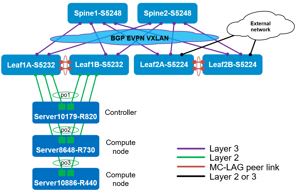 Figure 1 OpenStack topology