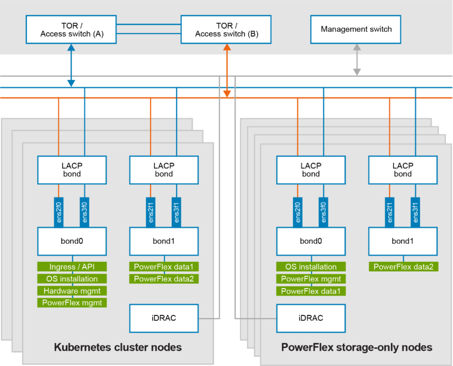 This figure shows the network design of powerflex nodes and clusters.