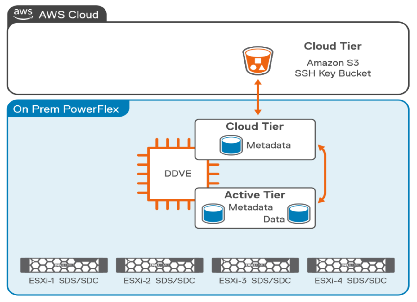Cloud Tier architecture  Dell PowerFlex with Data Domain Cloud