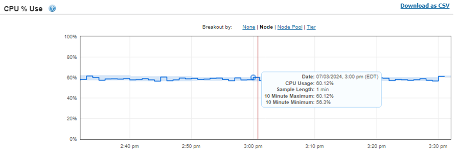 This graphic illustrates the baseline CPU usage percentage.