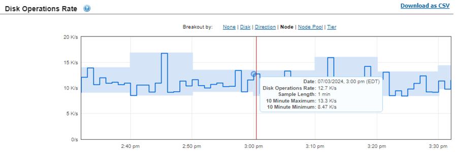 The graphic illustrates the baseline disk operations rate.