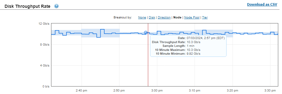 This graphic illustrates the baseline disk throughput rate.