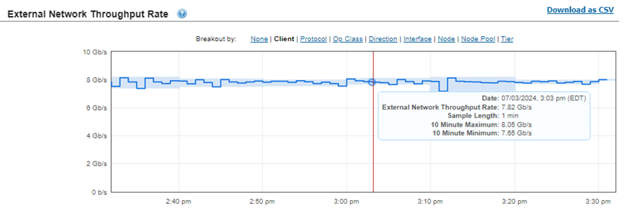 This graphic illustrates the baseline External network throughput.