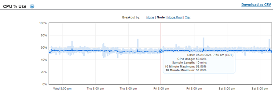 This graphic illustrates the mission critical CPU usage percentage.