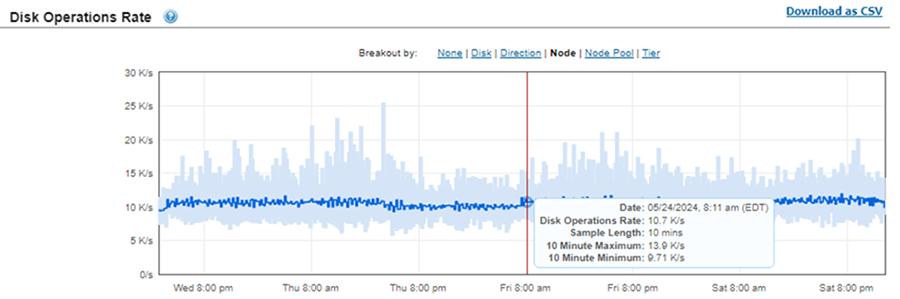 The graphic illustrates the mission critical disk operations rate.