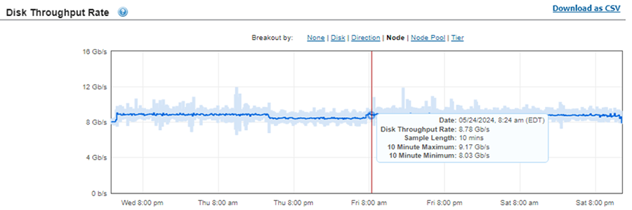 This graphic illustrates the mission critical disk throughput rate.