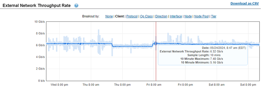 This graphic illustrates the mission critical External network throughput.