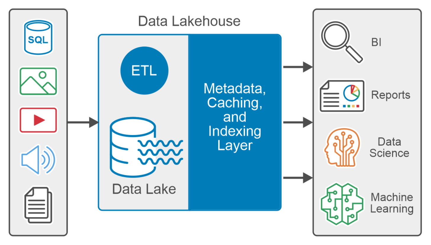 Figure 1 is a Data Lakehouse diagram