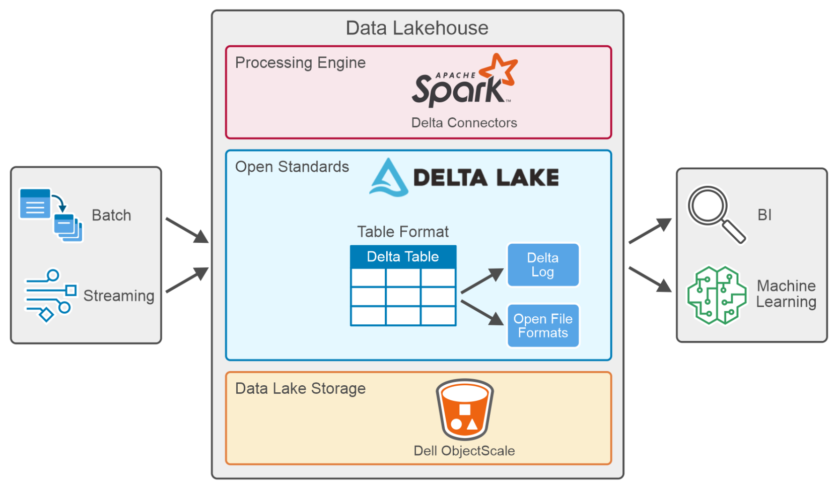 Figure 3 shows and example of Data Lakehouse data processing