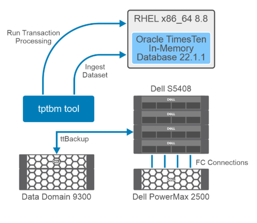 This is a figure of the Oracle TimesTen database deployment architecture