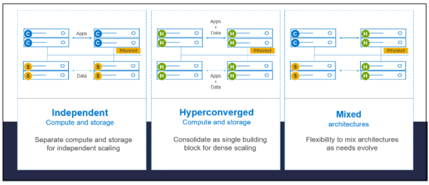 This figure shows the PowerFlex deployment architectures.