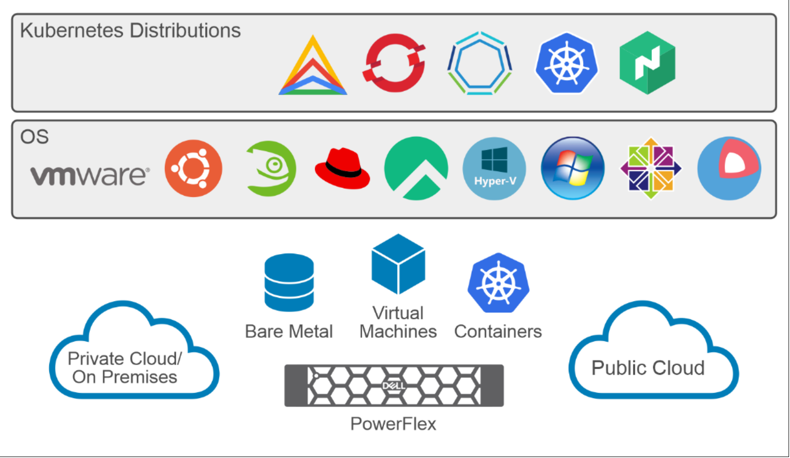 This figure shows the different kubernetes distributions in PowerFlex.