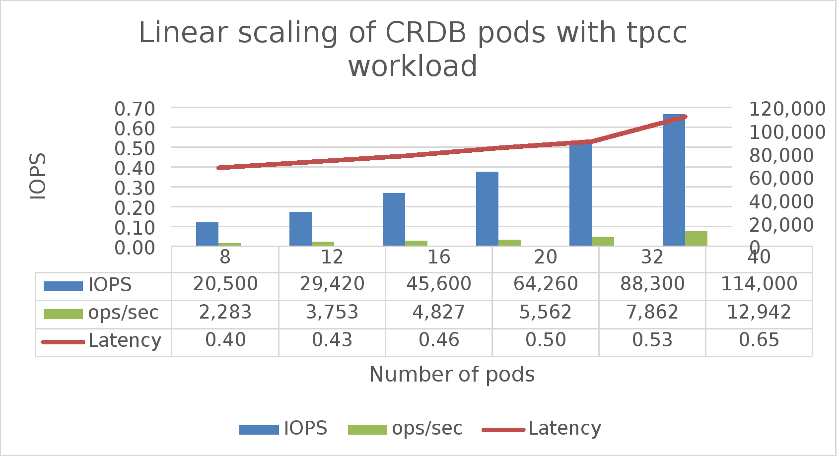 This graph shows the TPCC test results.